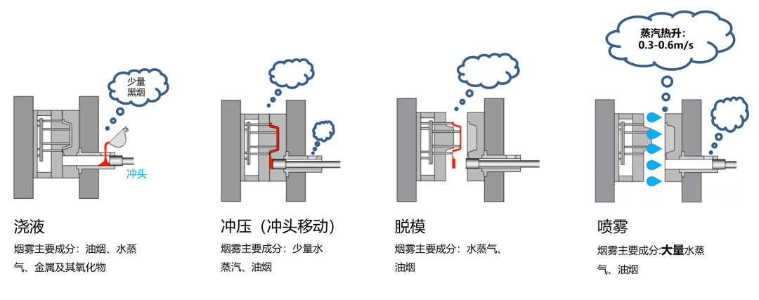 壓鑄油煙產生